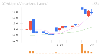 イタミアート(168A)の日足チャート