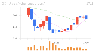 ＳＤＳホールディングス(1711)の日足チャート