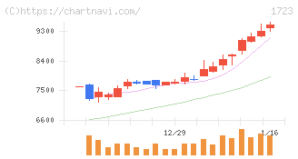 日本電技(1723)の日足チャート