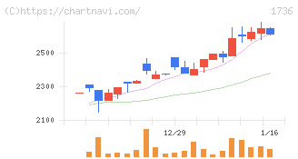 オーテック(1736)の日足チャート