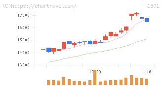 大成建設(1801)の日足チャート