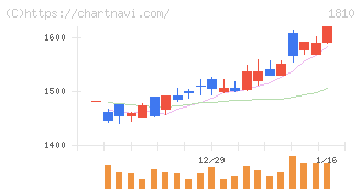 松井建設(1810)の日足チャート