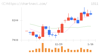 錢高組(1811)の日足チャート