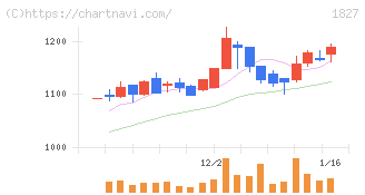 ナカノフドー建設(1827)の日足チャート