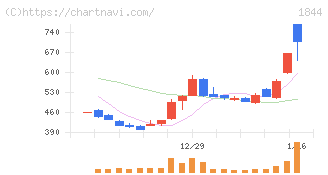 大盛工業(1844)の日足チャート