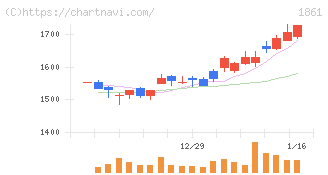 熊谷組(1861)の日足チャート