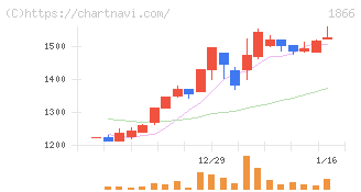 北野建設(1866)の日足チャート