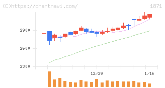 ピーエス・コンストラクション(1871)の日足チャート