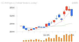 東亜建設工業(1885)の日足チャート