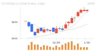 日本ドライケミカル(1909)の日足チャート
