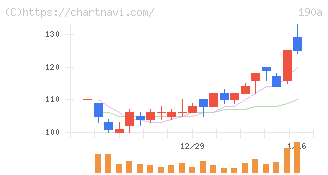 Ｃｈｏｒｄｉａ　Ｔｈｅｒａｐｅｕｔｉｃｓ(190A)の日足チャート