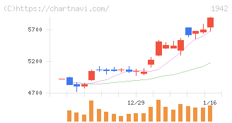 関電工(1942)の日足チャート