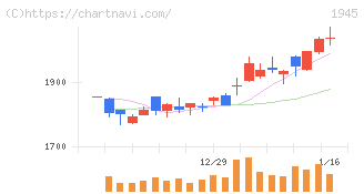 東京エネシス(1945)の日足チャート