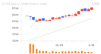 弘電社(1948)の日足チャート