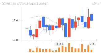 ＷＯＬＶＥＳ　ＨＡＮＤ(194A)の日足チャート