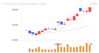 日本電設工業(1950)の日足チャート