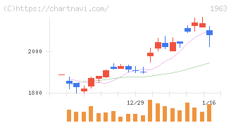 日揮ホールディングス(1963)の日足チャート