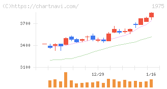 朝日工業社(1975)の日足チャート