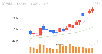 ダイダン(1980)の日足チャート