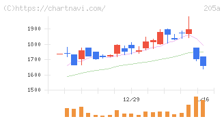 ロゴスホールディングス(205A)の日足チャート