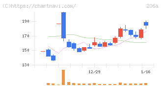 ＰＲＩＳＭ　ＢｉｏＬａｂ(206A)の日足チャート