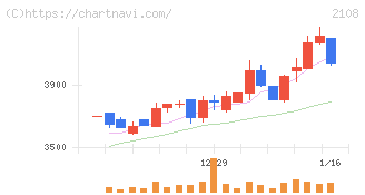 日本甜菜製糖(2108)の日足チャート