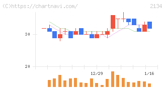 北浜キャピタルパートナーズ(2134)の日足チャート