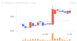 クルーズ(2138)の日足チャート