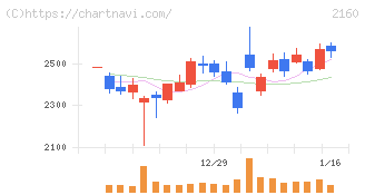 ジーエヌアイグループ(2160)の日足チャート