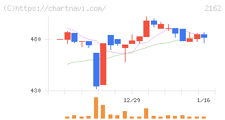 ｎｍｓホールディングス(2162)の日足チャート