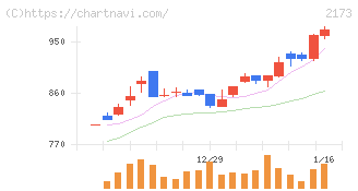 博展(2173)の日足チャート