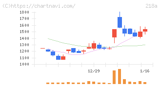 Ｌｉｂｅｒａｗａｒｅ(218A)の日足チャート