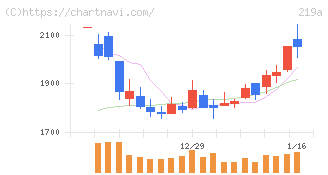 Ｈｅａｒｔｓｅｅｄ(219A)の日足チャート