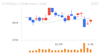 寿スピリッツ(2222)の日足チャート