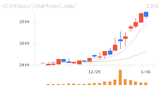 ドーン(2303)の日足チャート