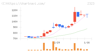 ｆｏｎｆｕｎ(2323)の日足チャート