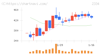 イオレ(2334)の日足チャート