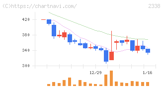 クオンタムソリューションズ(2338)の日足チャート