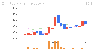 トランスジェニックグループ(2342)の日足チャート