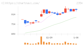 ＹＥ　ＤＩＧＩＴＡＬ(2354)の日足チャート