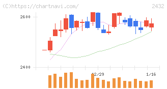 ディー・エヌ・エー(2432)の日足チャート