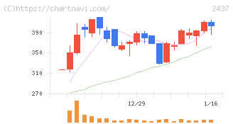 Ｓｈｉｎｗａ　Ｗｉｓｅ　Ｈｏｌｄｉｎｇｓ(2437)の日足チャート