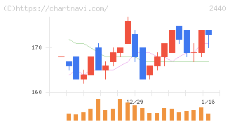 ぐるなび(2440)の日足チャート