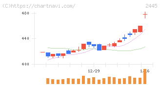 タカミヤ(2445)の日足チャート