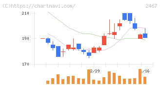 ＶＬＣセキュリティ(2467)の日足チャート