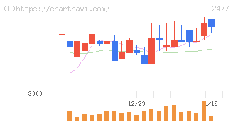 手間いらず(2477)の日足チャート