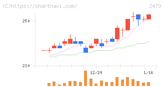 ジェイテック(2479)の日足チャート