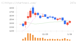 Ａｉロボティクス(247A)の日足チャート