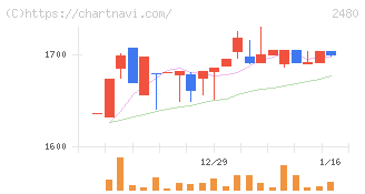 システム・ロケーション(2480)の日足チャート
