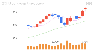 インフォマート(2492)の日足チャート